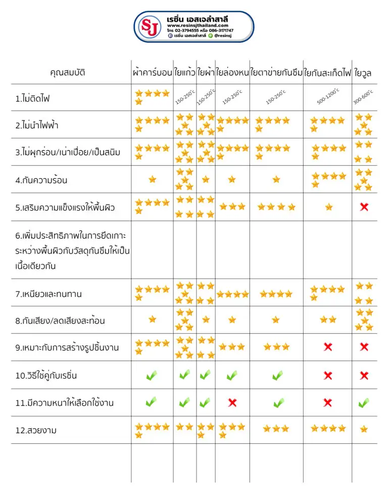ใยคาร์บอน 235g 1 ใยผ้าปัญหา