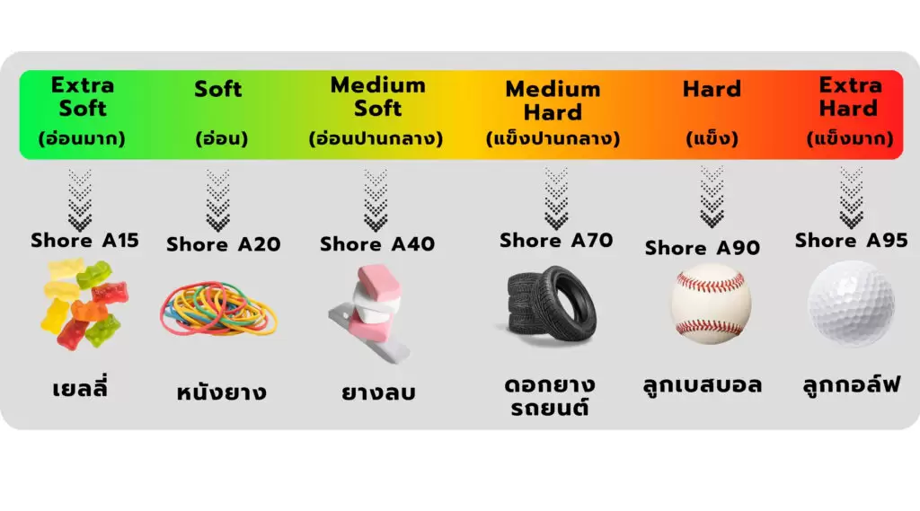 ซิลิโคนพุตตี้ (Silicone Putty) 1 ตารางเปรียบเทียบความแข็งของยาง