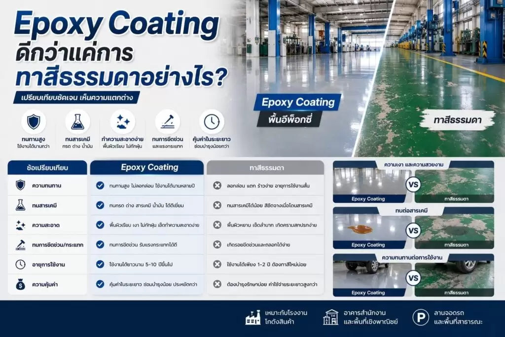 Epoxy Coating ดีกว่าแค่การทาสีธรรมดาอย่างไร? เปรียบเทียบข้อดีที่ควรรู้ก่อนตัดสินใจ 1 Epoxy Coating ดีกว่าทาสีธรรมดาอย่างไร 2
