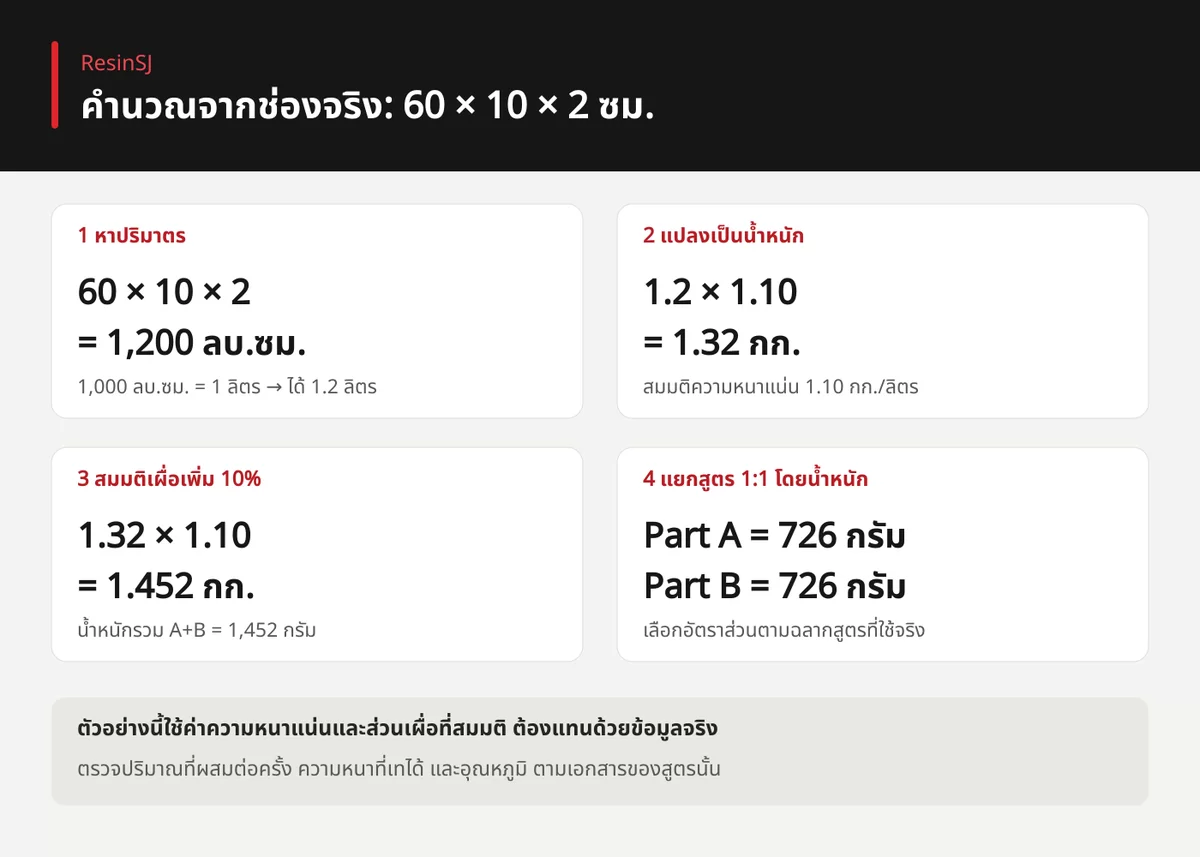 งานเรซิ่นในยุค AI: ออกแบบ คำนวณ และทำแม่พิมพ์ เตรียมตัวสู่ปี 2570 5 แผนภาพคำนวณช่องเรซิ่น 60 คูณ 10 คูณ 2 เซนติเมตร ได้ 1.2 ลิตร สมมติความหนาแน่น 1.10 กิโลกรัมต่อลิตร และเผื่อเพิ่ม 10 เปอร์เซ็นต์ ได้เรซิ่น A บวก B รวม 1,452 กรัม แบ่งสูตร 1 ต่อ 1 โดยน้ำหนักเป็น Part A และ Part B อย่างละ 726 กรัม