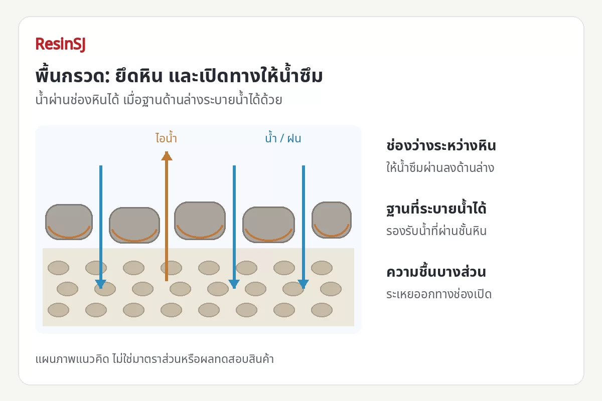 เรซิ่นสูตรน้ำ ResinSJ นวัตกรรมแห่งปี 2026 เคลือบโฟม ขึ้นรูป พ่นล็อคหิน และทำพื้นกรวด 9 แผนภาพแนวคิดพื้นกรวดประสานเรซิ่น น้ำซึมผ่านช่องระหว่างหินลงฐานที่ระบายน้ำได้ และความชื้นบางส่วนระเหยออกทางช่องเปิด