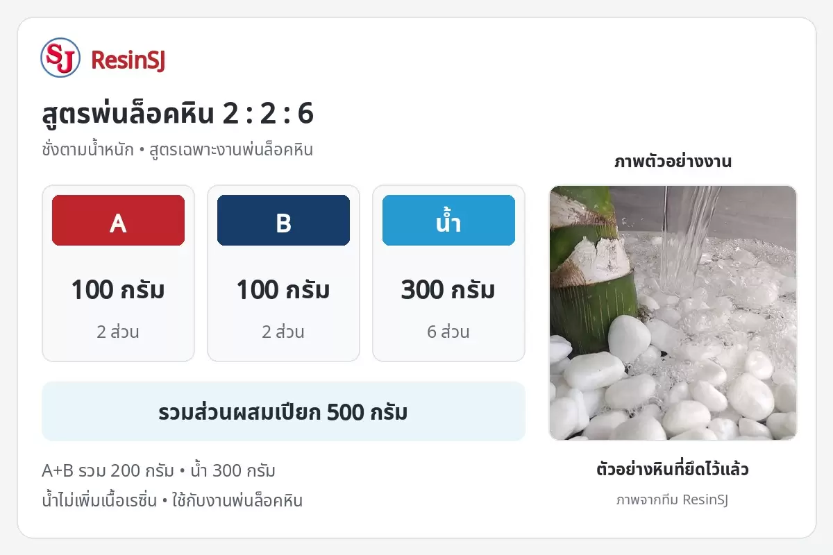 เรซิ่นสูตรน้ำ ResinSJ นวัตกรรมแห่งปี 2026 เคลือบโฟม ขึ้นรูป พ่นล็อคหิน และทำพื้นกรวด 8 สูตรพ่นล็อคหิน 2:2:6 โดยน้ำหนัก A สีแดง 100 กรัม B สีน้ำเงินเข้ม 100 กรัม น้ำสีฟ้า 300 กรัม รวม 500 กรัม พร้อมภาพตัวอย่างหินที่ยึดไว้แล้วทางขวา